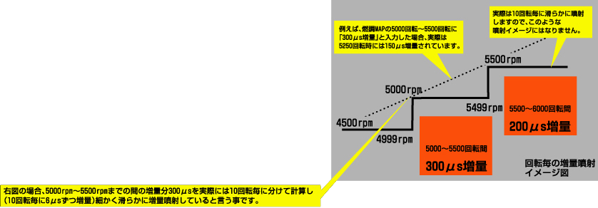 回転毎の増量噴射イメージ図 回転毎の増量噴射イメージ図